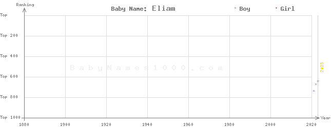 Baby Name Rankings of Eliam