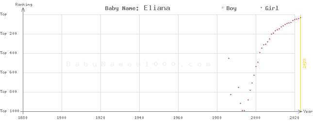 Baby Name Rankings of Eliana