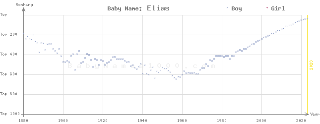 Baby Name Rankings of Elias