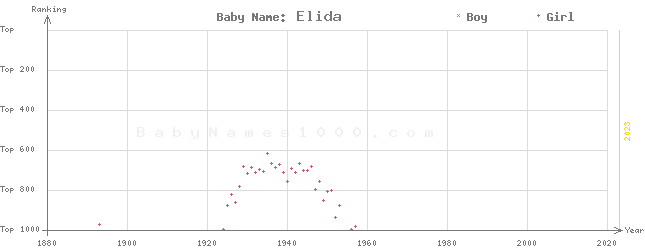 Baby Name Rankings of Elida