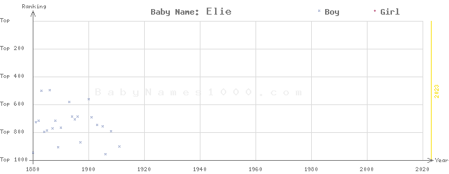 Baby Name Rankings of Elie