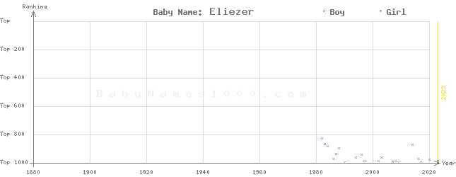 Baby Name Rankings of Eliezer