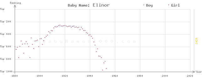 Baby Name Rankings of Elinor