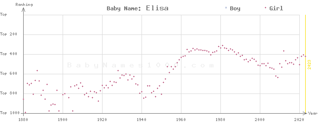 Baby Name Rankings of Elisa