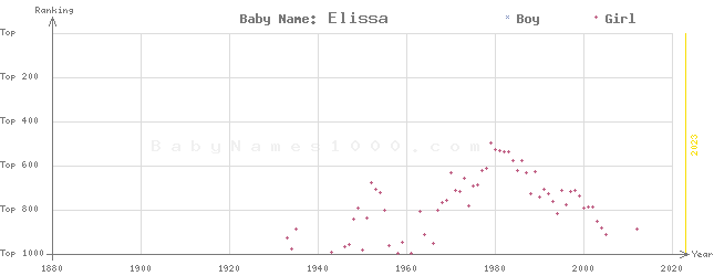 Baby Name Rankings of Elissa