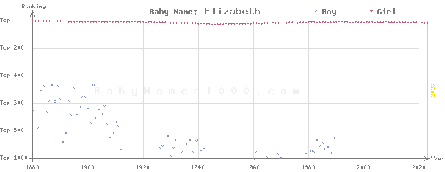 Baby Name Rankings of Elizabeth