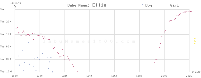 Baby Name Rankings of Ellie