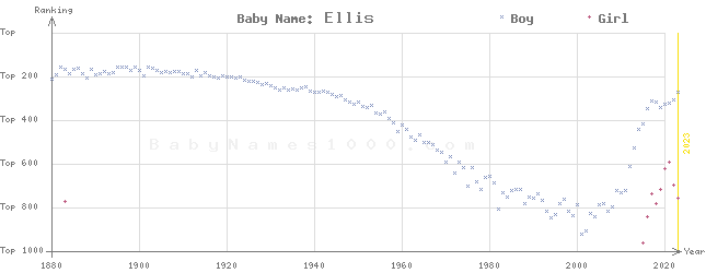 Baby Name Rankings of Ellis