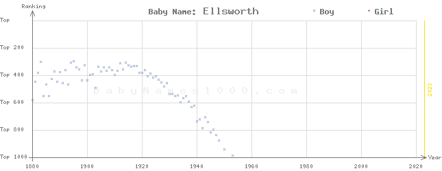 Baby Name Rankings of Ellsworth