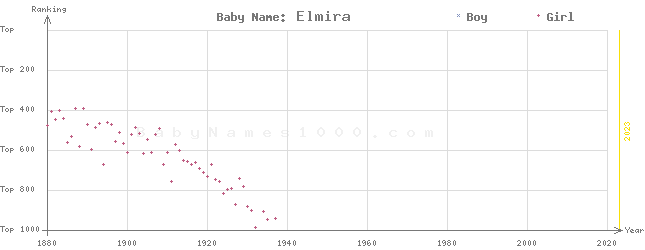 Baby Name Rankings of Elmira