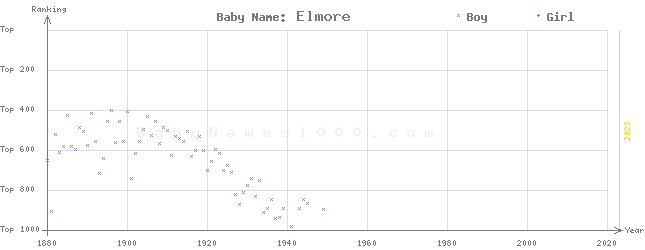 Baby Name Rankings of Elmore