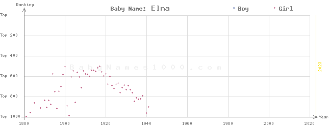 Baby Name Rankings of Elna