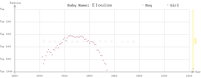 Baby Name Rankings of Elouise