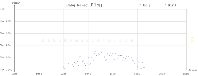 Baby Name Rankings of Eloy