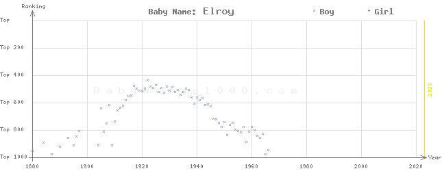 Baby Name Rankings of Elroy