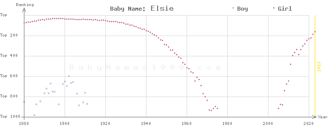 Baby Name Rankings of Elsie