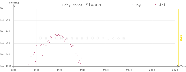 Baby Name Rankings of Elvera