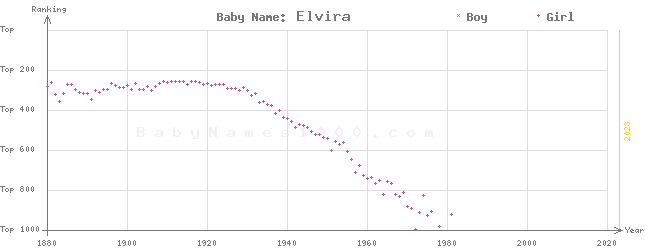 Baby Name Rankings of Elvira