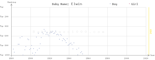 Baby Name Rankings of Elwin