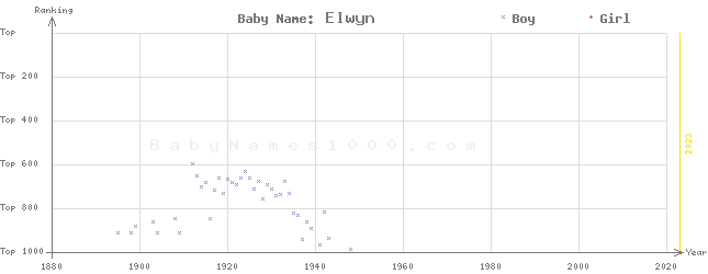 Baby Name Rankings of Elwyn