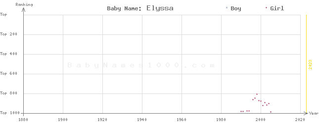 Baby Name Rankings of Elyssa