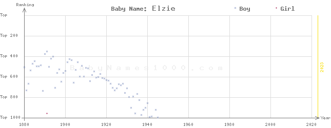 Baby Name Rankings of Elzie