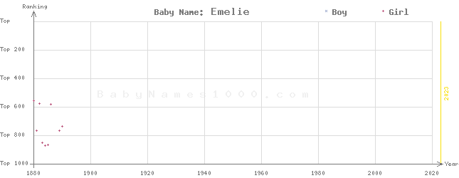 Baby Name Rankings of Emelie