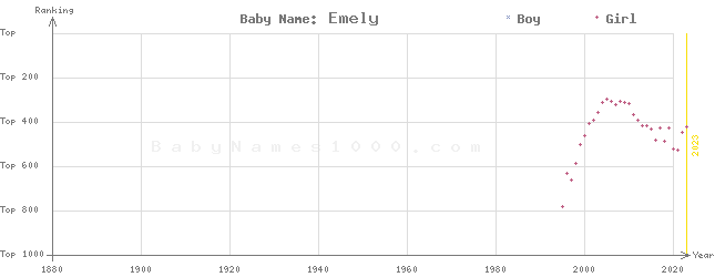 Baby Name Rankings of Emely