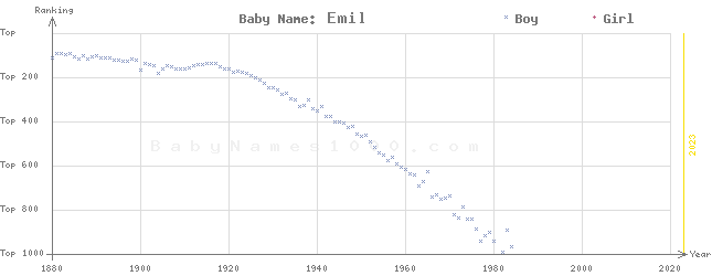 Baby Name Rankings of Emil