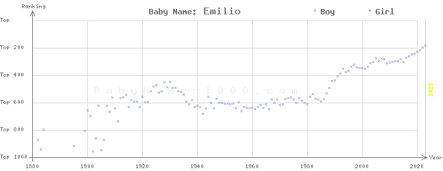 Baby Name Rankings of Emilio