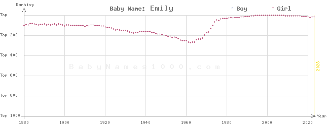 Baby Name Rankings of Emily