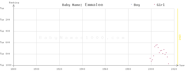 Baby Name Rankings of Emmalee