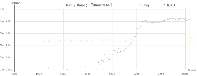 Baby Name Rankings of Emmanuel