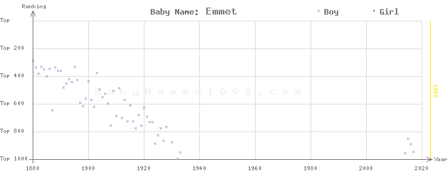 Baby Name Rankings of Emmet