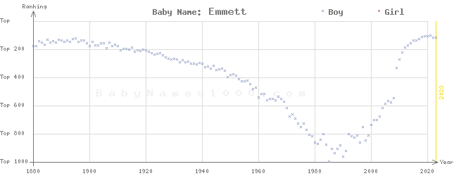 Baby Name Rankings of Emmett