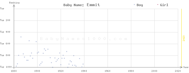 Baby Name Rankings of Emmit