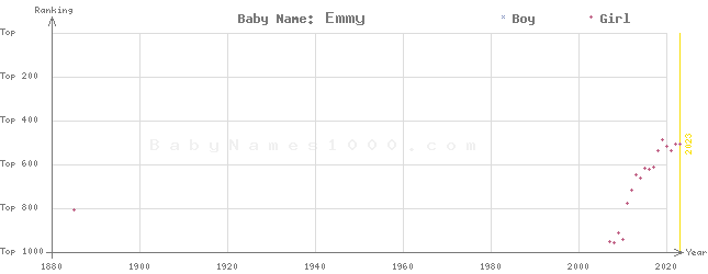 Baby Name Rankings of Emmy