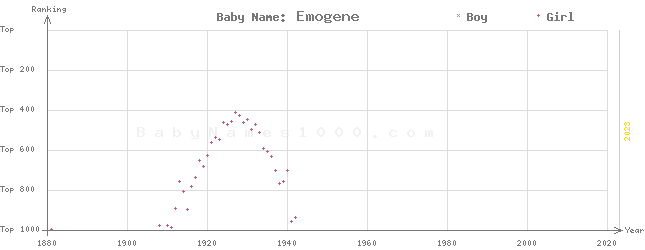 Baby Name Rankings of Emogene