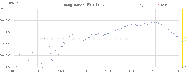 Baby Name Rankings of Enrique