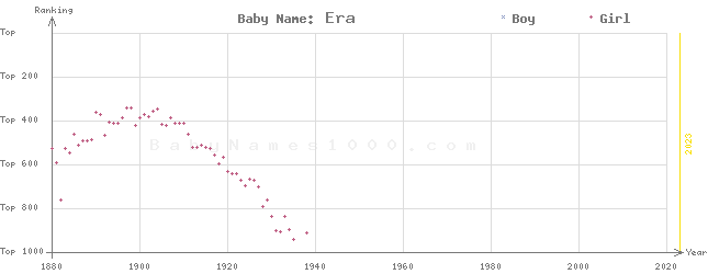 Baby Name Rankings of Era