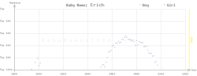 Baby Name Rankings of Erich