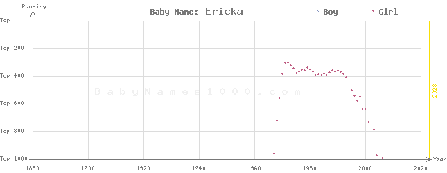 Baby Name Rankings of Ericka