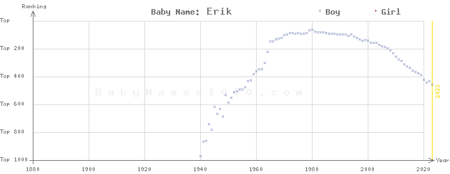 Baby Name Rankings of Erik