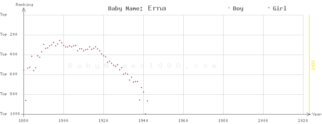 Baby Name Rankings of Erna