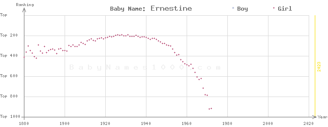 Baby Name Rankings of Ernestine