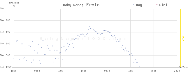 Baby Name Rankings of Ernie