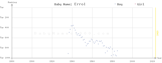 Baby Name Rankings of Errol