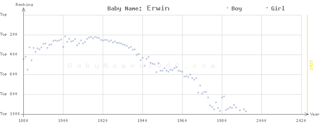 Baby Name Rankings of Erwin