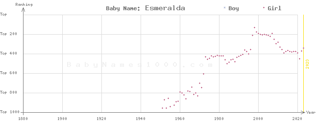 Baby Name Rankings of Esmeralda