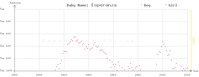 Baby Name Rankings of Esperanza